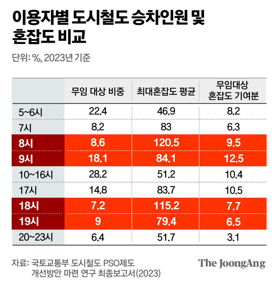 출근시간대 노인 무임승차 제한, 과연 대중교통 문제의 해법인가